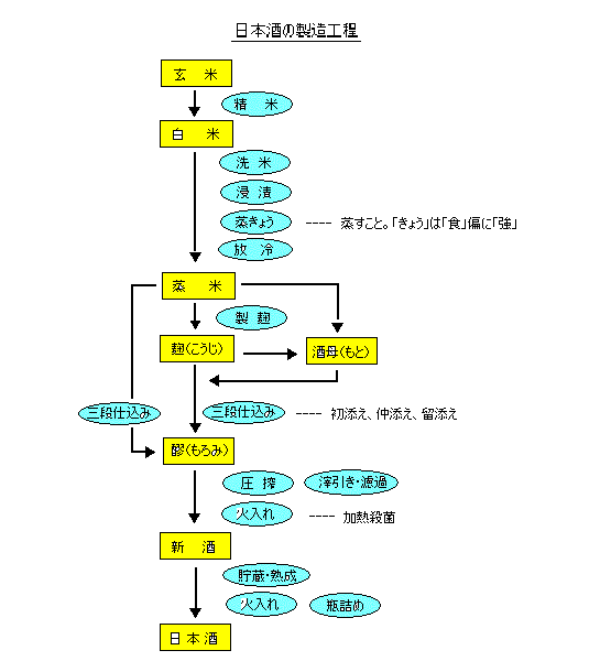 日本酒の製造工程